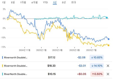 배당 수익률 13%짜리 본주와 6.4%짜리 우선주 중에 무엇이 나을까?