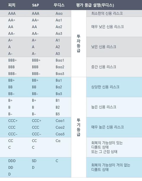 배당 수익률 6.3~10.2% 투기등급 회사채 ETF들