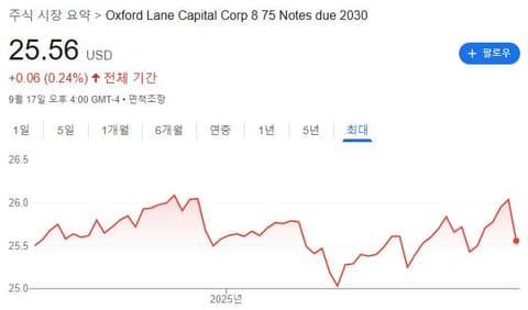 배당 수익률 8.52% CLO 에쿼티 투자 기업의 회사채