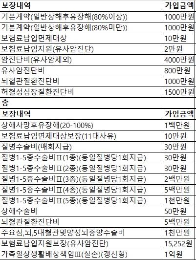 종합<mark>보험</mark> <mark>견적</mark>받았는데 적정한가요? 드는거 괜찮을까요?의 0번 째 이미지