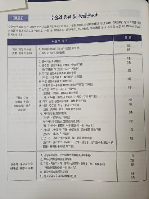 대장<mark>용종</mark>절제술이 제 보험의 1~3종수술특약에 해당되나요?의 0번 째 이미지